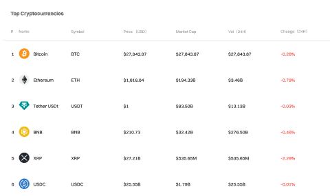 Top cryptocurrencies